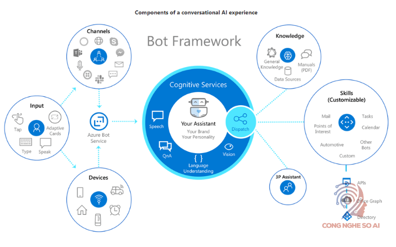 Phần mềm chatbot AI